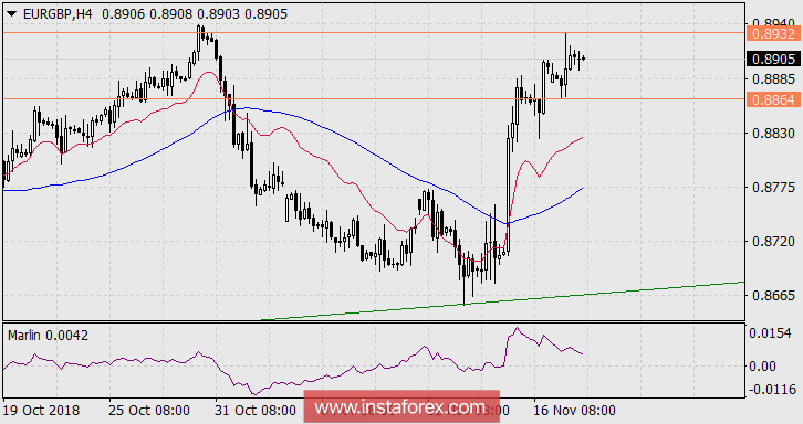 Покупаем EUR/GBP с целью 0.9284