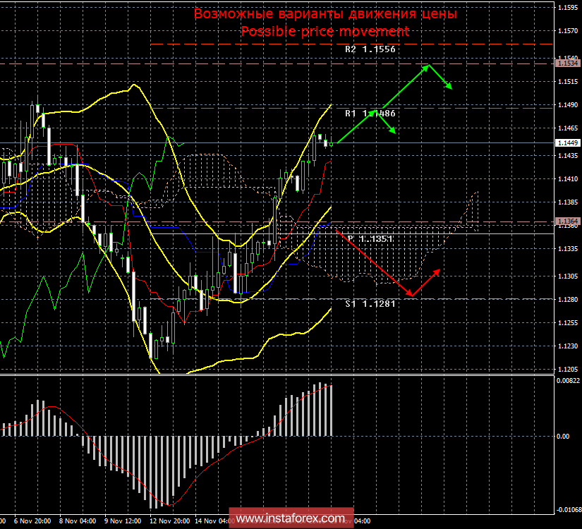 EUR/USD. 19 ноября. Итоги дня. ЕЦБ немного помог европейской валюте