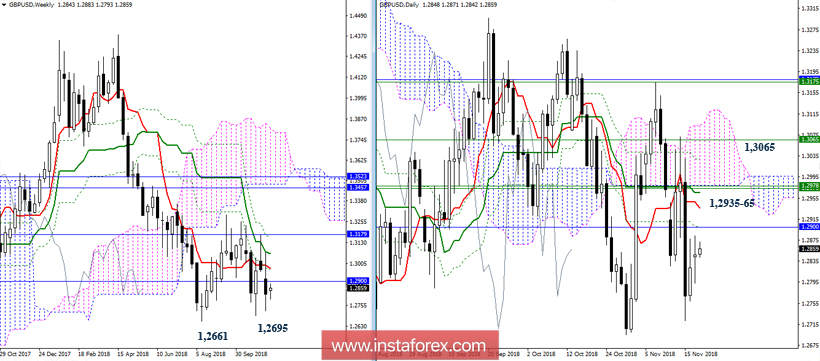 GBP/USD 20 ноября - рекомендации технического анализа