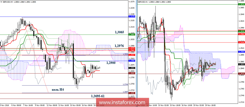 GBP/USD 20 ноября - рекомендации технического анализа