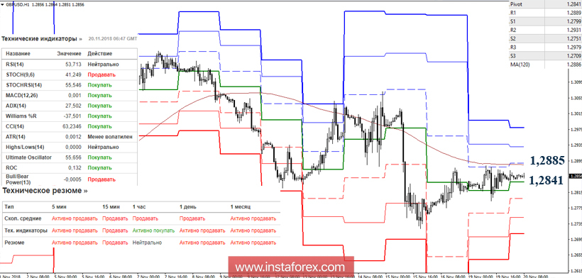 GBP/USD 20 ноября - рекомендации технического анализа