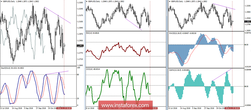 GBP/USD 20 ноября - рекомендации технического анализа