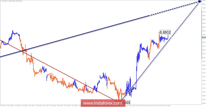 Упрощенный волновой анализ. Обзор EUR/GBP на неделю от 20 октября