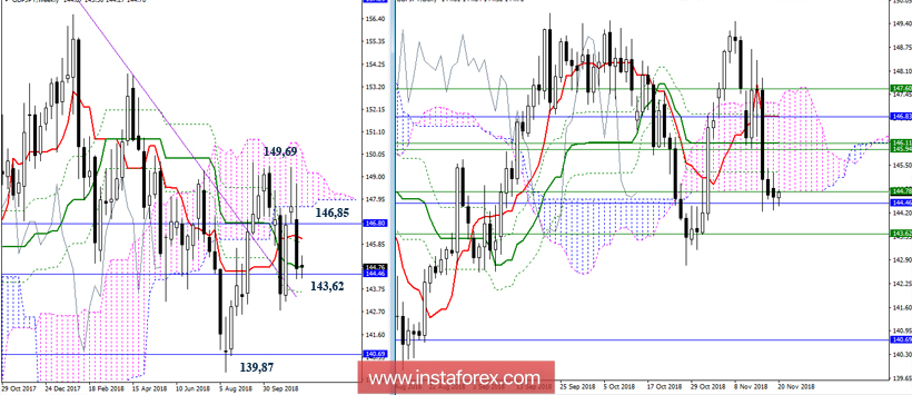 GBP/JPY 20 ноября - рекомендации технического анализа