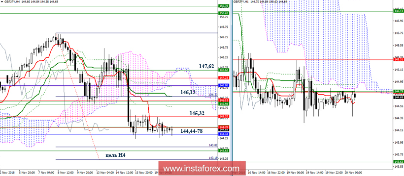 GBP/JPY 20 ноября - рекомендации технического анализа