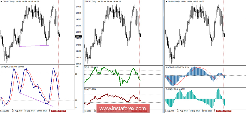GBP/JPY 20 ноября - рекомендации технического анализа