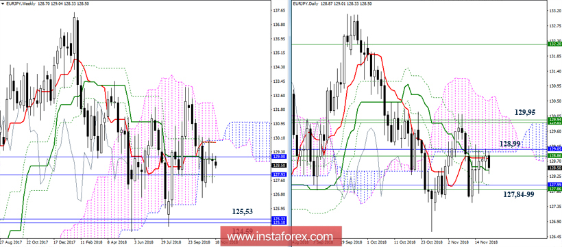 EUR/JPY 20 ноября - рекомендации технического анализа