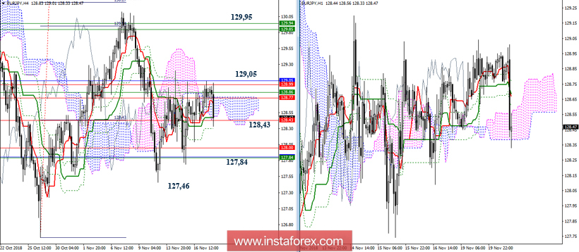 EUR/JPY 20 ноября - рекомендации технического анализа