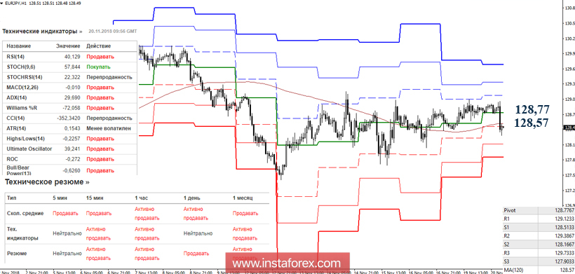 EUR/JPY 20 ноября - рекомендации технического анализа
