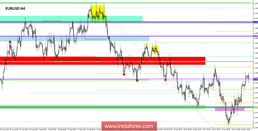 Торговые рекомендации по валютной паре EURUSD - расстановка торговых ордеров (20 ноября)