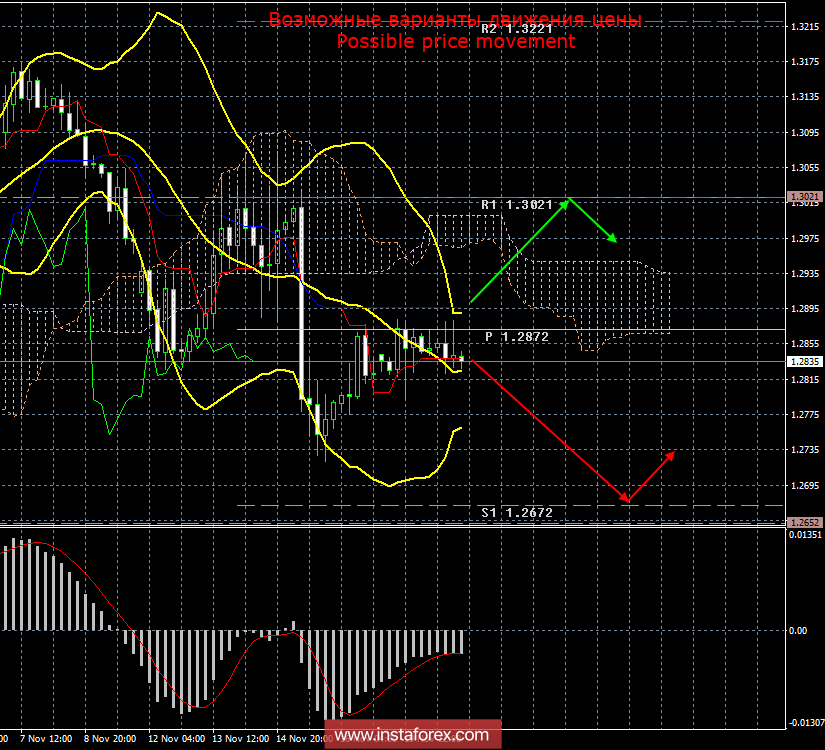 GBP/USD. 20 ноября. Итоги дня. Новая проблема для Евросоюза и Великобритании