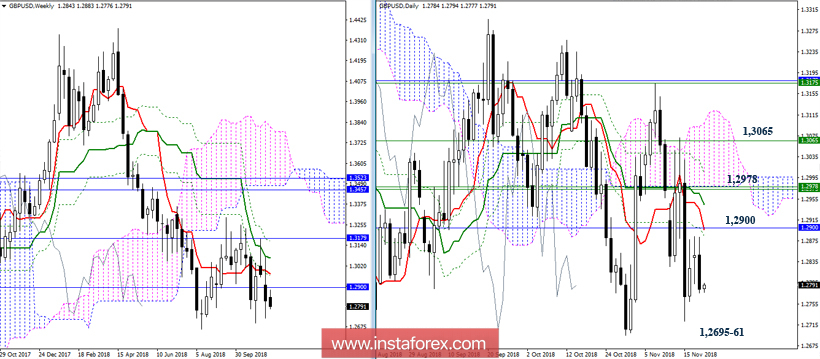 GBP/USD 21 ноября - рекомендации технического анализа