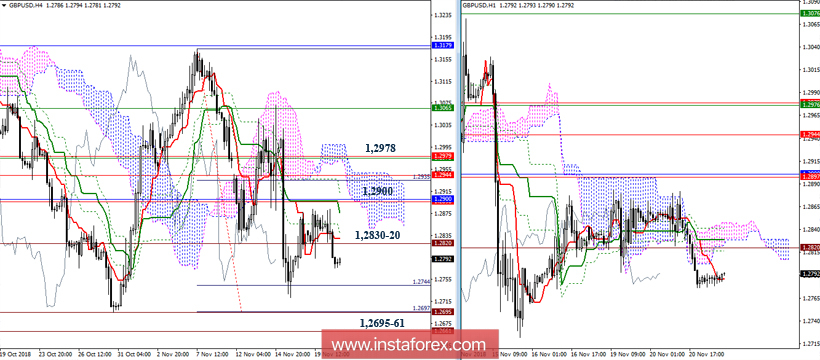 GBP/USD 21 ноября - рекомендации технического анализа