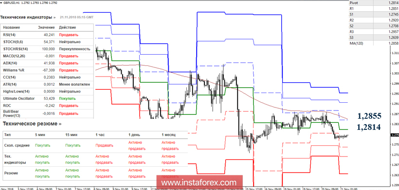 GBP/USD 21 ноября - рекомендации технического анализа