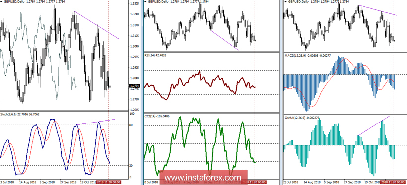GBP/USD 21 ноября - рекомендации технического анализа