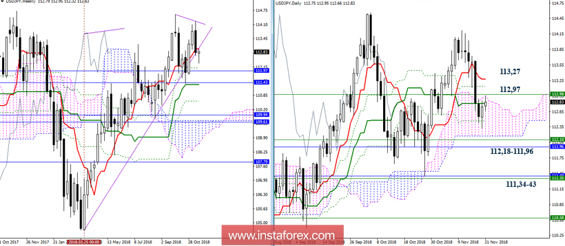 USD/JPY 21 ноября - рекомендации технического анализа