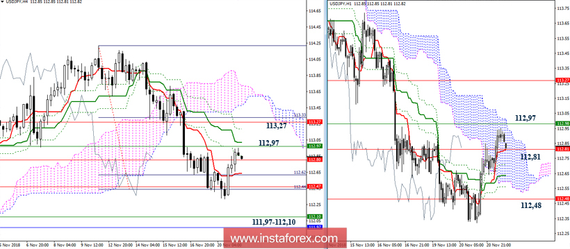 USD/JPY 21 ноября - рекомендации технического анализа