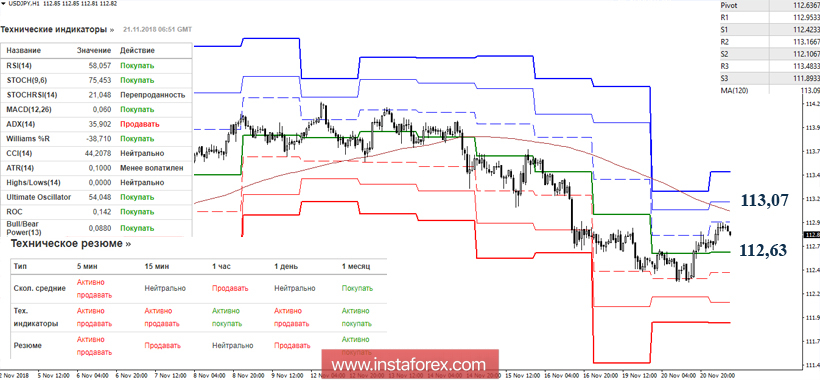 USD/JPY 21 ноября - рекомендации технического анализа
