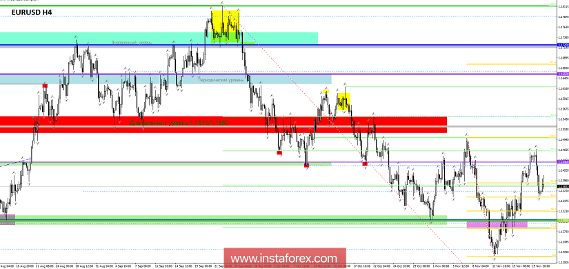 Торговые рекомендации по валютной паре EURUSD - расстановка торговых ордеров (21 ноября)