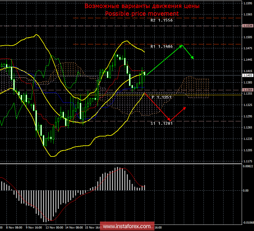 EUR/USD. 21 ноября. Итоги дня. Отчет о заказах на товары длительного пользования в США разочаровал