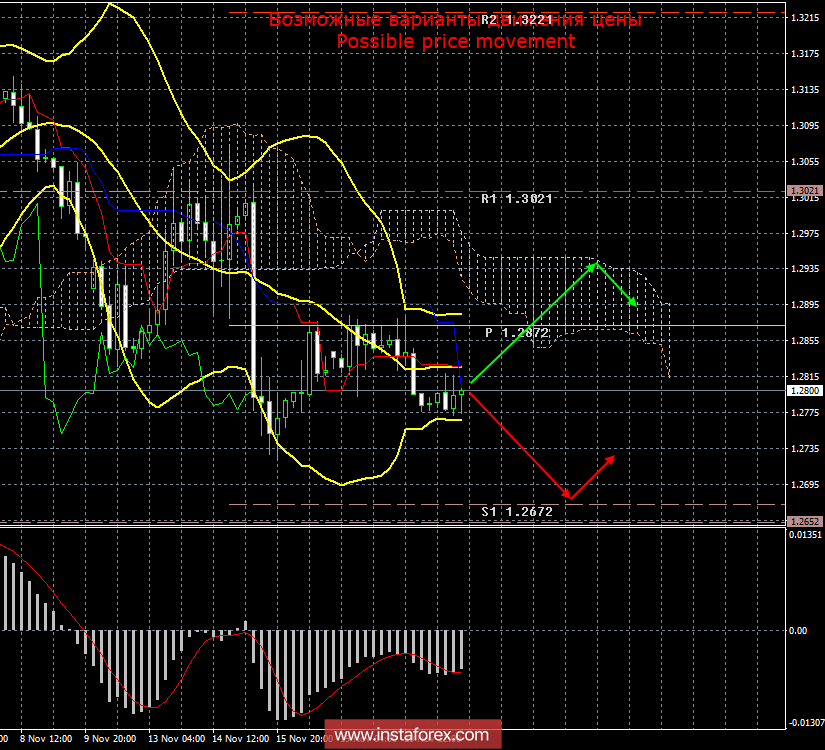 GBP/USD. 21 ноября. Итоги дня. Меркель надеется, что вопрос с Великобританией по Гибралтару разрешится в воскресенье