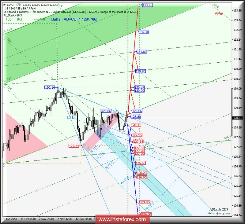 EUR/JPY h4. Варианты развития движения 22_29 ноября 2018 г. Анализ APLs &amp; ZUP
