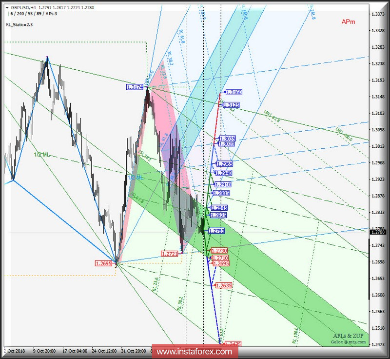 GBP/USD h4. Варианты развития движения 22_29 ноября 2018 г. Анализ APLs &amp; ZUP