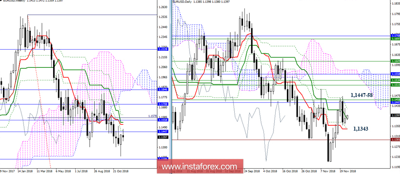 EUR/USD 22 ноября - рекомендации технического анализа