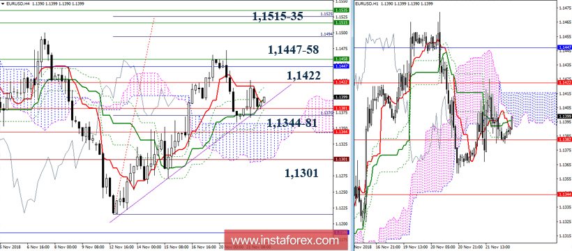 EUR/USD 22 ноября - рекомендации технического анализа