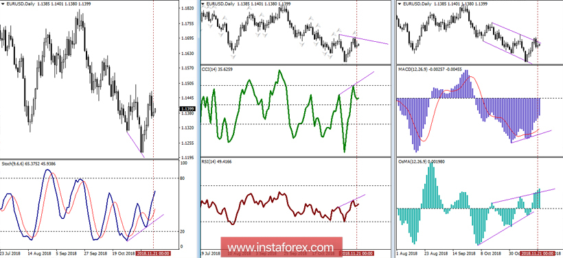 EUR/USD 22 ноября - рекомендации технического анализа