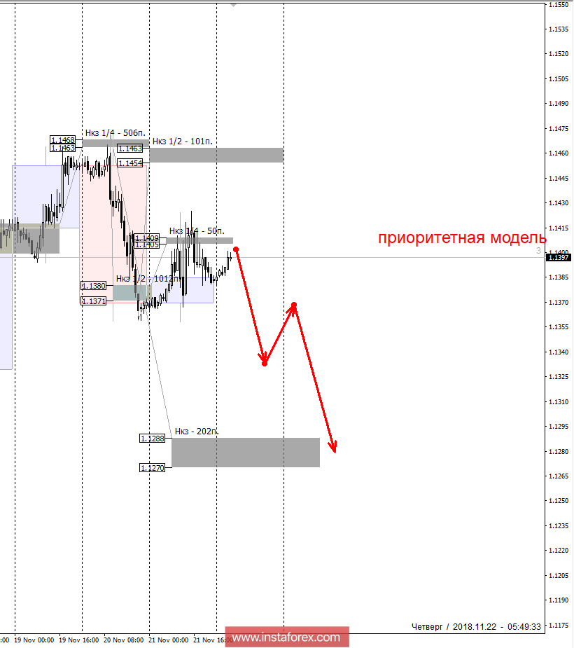Контрольные зоны EURUSD 22.11.18