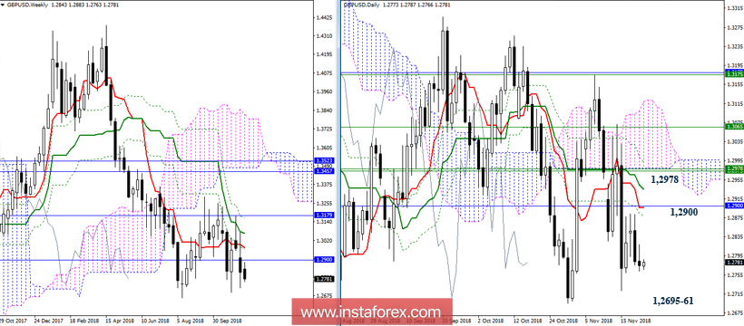 GBP/USD 22 ноября - рекомендации технического анализа