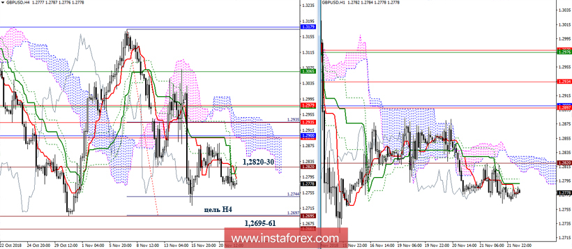 GBP/USD 22 ноября - рекомендации технического анализа