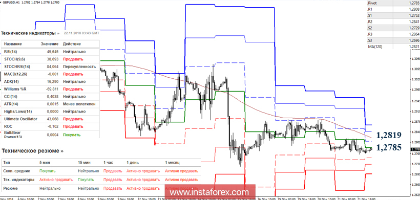 GBP/USD 22 ноября - рекомендации технического анализа