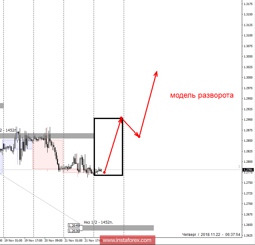 Контрольные зоны GBPUSD 22.11.18