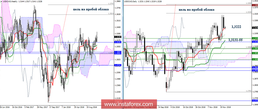 USD/CAD 22 ноября - рекомендации технического анализа