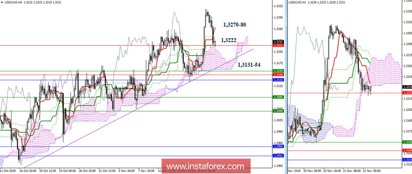USD/CAD 22 ноября - рекомендации технического анализа