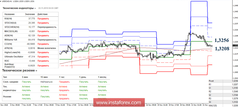 USD/CAD 22 ноября - рекомендации технического анализа