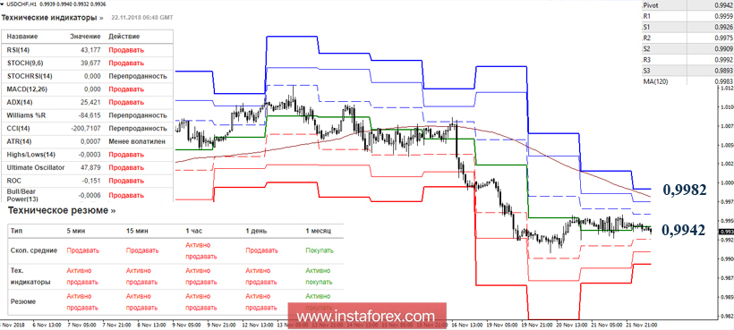 USD/CHF 22 ноября - рекомендации технического анализа