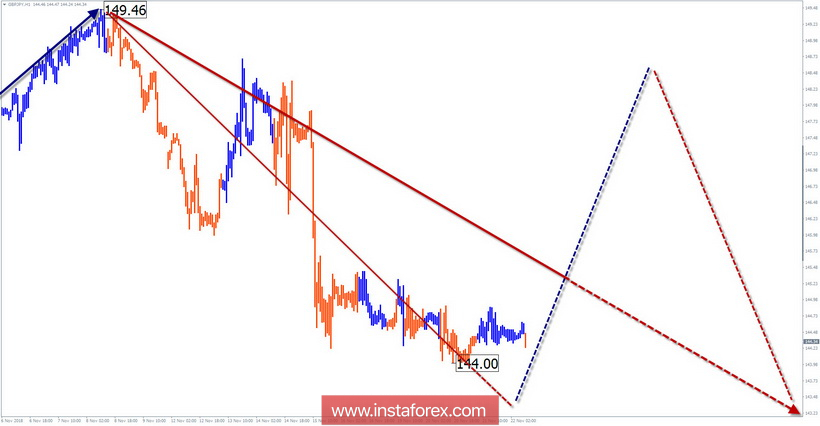Упрощенный волновой анализ GBP/JPY на неделю, от 22 ноября
