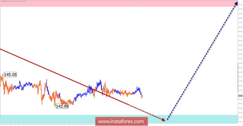 Упрощенный волновой анализ GBP/JPY на неделю, от 22 ноября