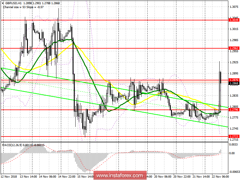 GBP/USD: план на американскую сессию 22 ноября. Фунт вырос на фоне прогресса по Brexit
