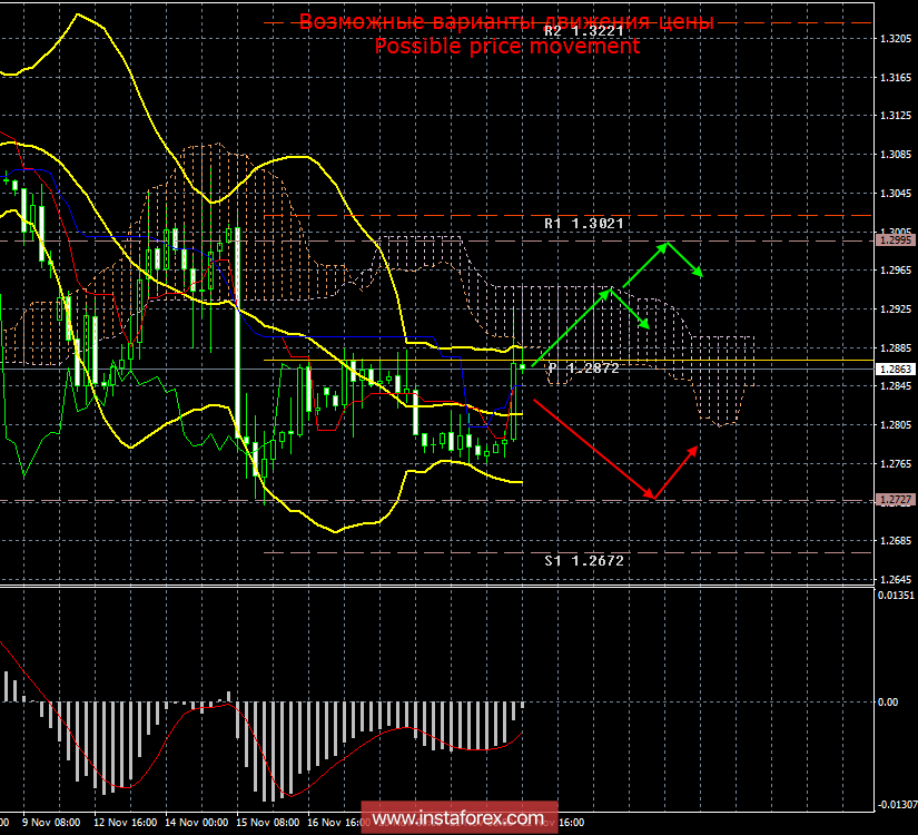 GBP/USD. 22 ноября. Итоги дня. Очень важная договоренность, не имеющая особого значения для фунта