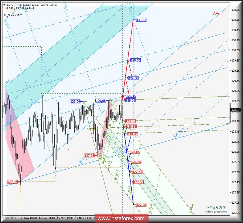 EUR/JPY h1. Варианты развития движения 23.11_29.11.2018 г. Анализ APLs &amp; ZUP