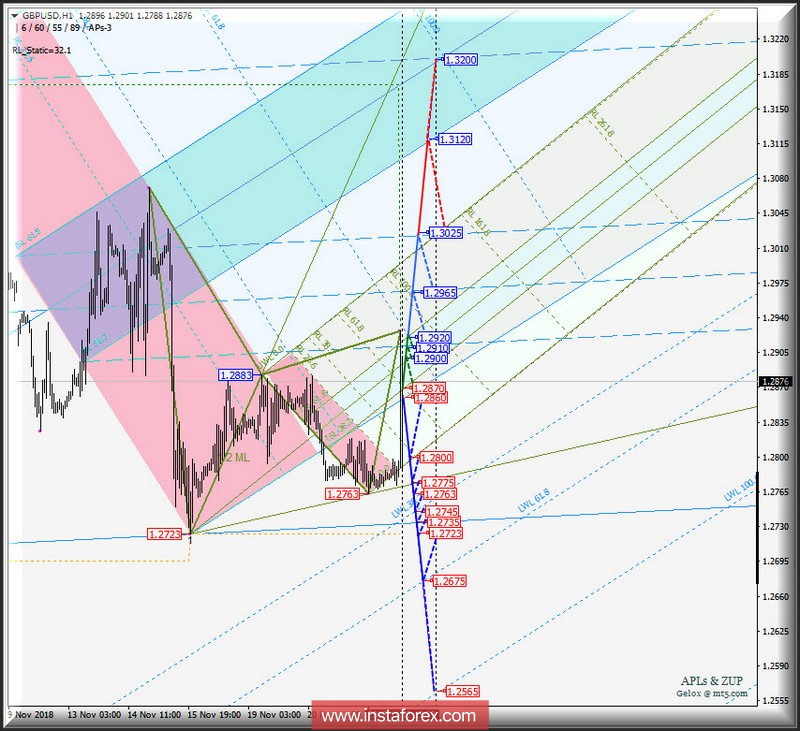 GBP/USD h1. Варианты развития движения 23.11_29.11.2018 г. Анализ APLs &amp; ZUP
