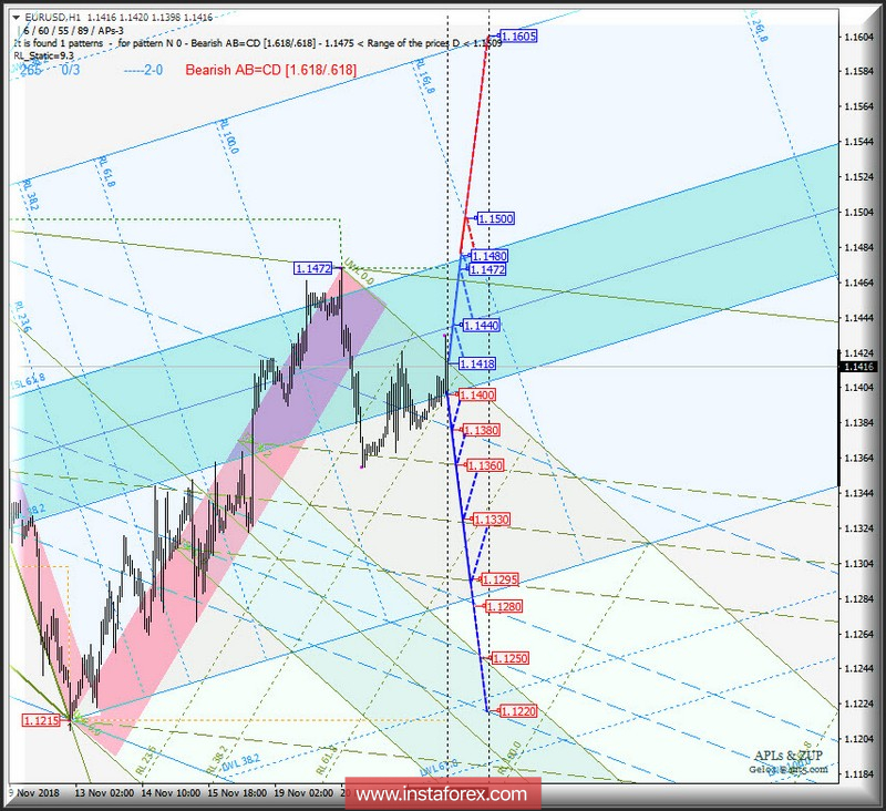 EUR/USD h1. Варианты развития движения 23.11_29.11.2018 г. Анализ APLs &amp; ZUP