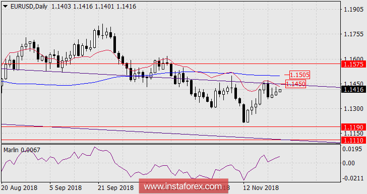 Прогноз по EUR/USD на 23 ноября 2018 года