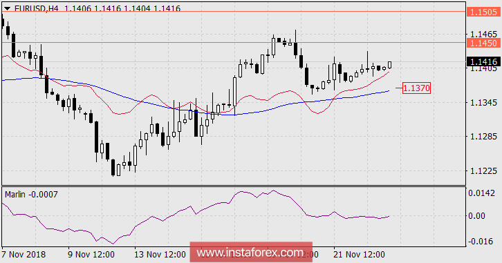 Прогноз по EUR/USD на 23 ноября 2018 года