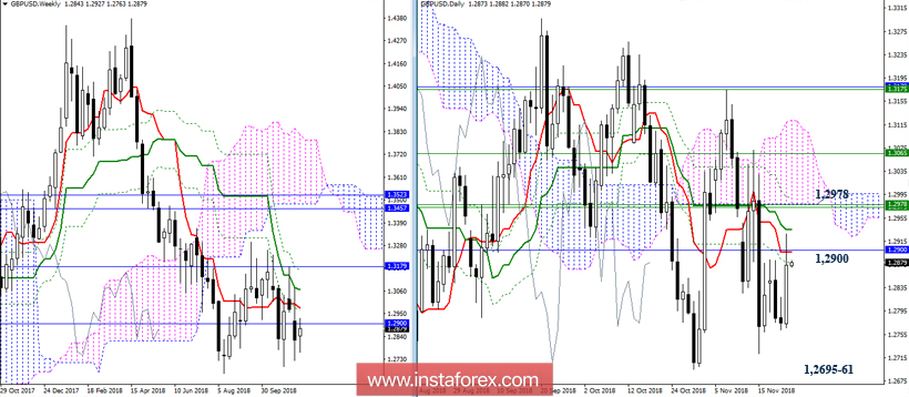 GBP/USD 23 ноября - рекомендации технического анализа