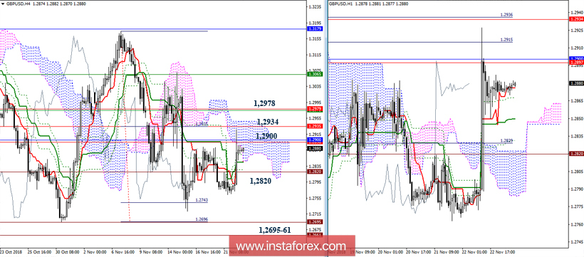 GBP/USD 23 ноября - рекомендации технического анализа